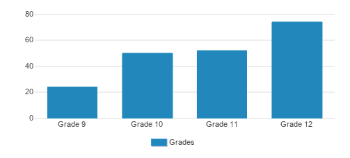 The Kiski School Student By Grade The Kiski School Student By Grade