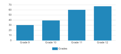 The Kiski School Student By Grade The Kiski School Student By Grade