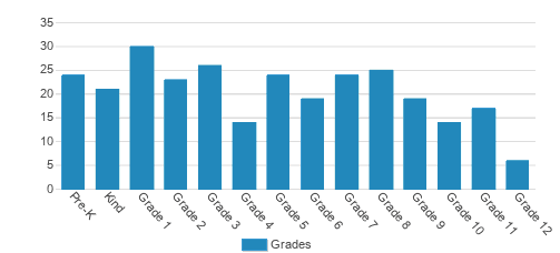 Humble Christian School Student By Grade Humble Christian School Student By Grade