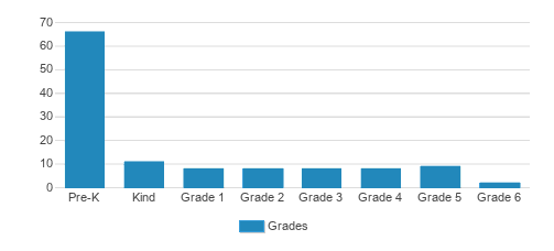 Rainier Christian School Student By Grade Rainier Christian School Student By Grade