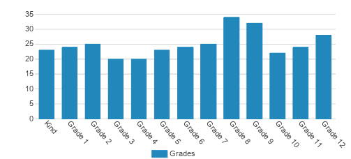 Rockbridge Academy Student By Grade Rockbridge Academy Student By Grade