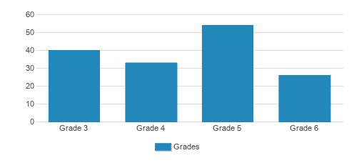 Roncalli Continuation School Student By Grade Roncalli Continuation School Student By Grade