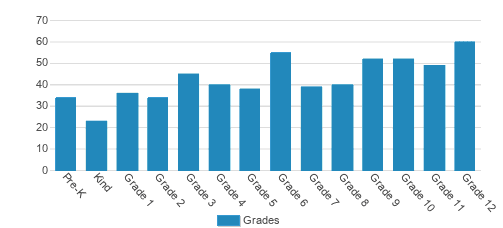 First Baptist Academy Student By Grade First Baptist Academy Student By Grade