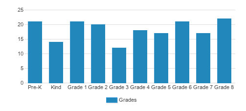 Grace Lutheran School Student By Grade  Grace Lutheran School Student By Grade