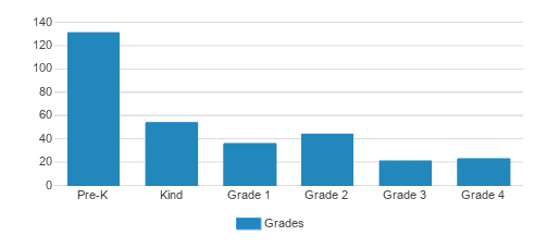Stratford School - San Francisco Student By Grade Stratford School - San Francisco Student By Grade