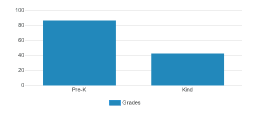 Stratford School - Santa Clara Winchester Student By Grade Stratford School - Santa Clara Winchester Student By Grade