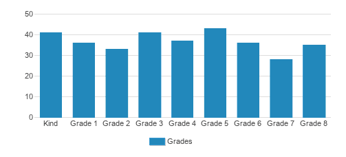 St. Catherine of Siena Catholic School Student By Grade St. Catherine of Siena Catholic School Student By Grade