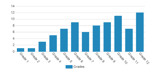 Second Start-pine Hill School Student By Grade Second Start-pine Hill School Student By Grade