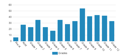 Legacy Preparatory Christian Academy Student By Grade Legacy Preparatory Christian Academy Student By Grade