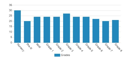 Cedar Hill Prep School Student By Grade Cedar Hill Prep School Student By Grade