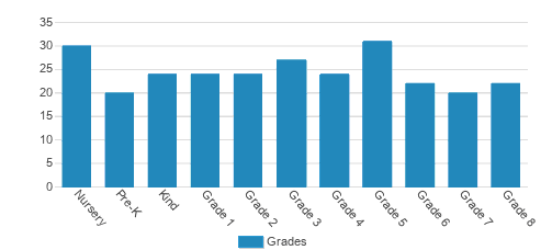 Cedar Hill Prep School Student By Grade Cedar Hill Prep School Student By Grade