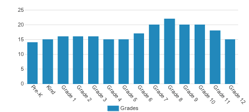 Christian Center School Student By Grade 