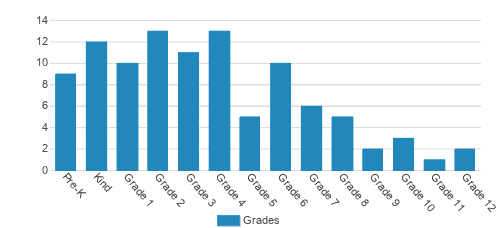 Grace Christian School of San Antonio Student By Grade Grace Christian School of San Antonio Student By Grade