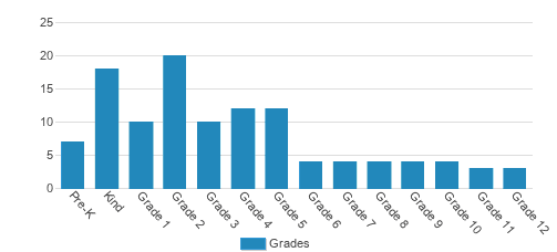 Grace Christian School of San Antonio Student By Grade Grace Christian School of San Antonio Student By Grade