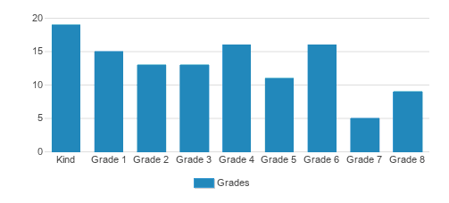 Community of Grace Christian School Student By Grade Community of Grace Christian School Student By Grade