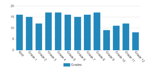 Ambleside Colorado Student By Grade Ambleside Colorado Student By Grade