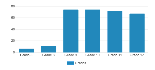 Bais Leah High School Student By Grade 