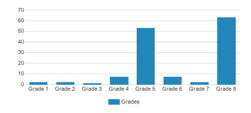 P'TACH Student By Grade  P'TACH Student By Grade
