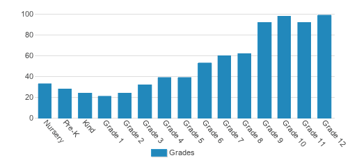 Wheeler School Student By Grade Wheeler School Student By Grade