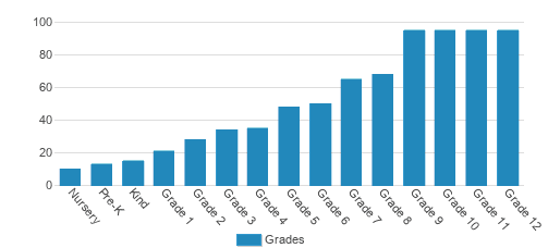Wheeler School Student By Grade Wheeler School Student By Grade