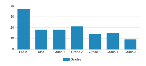 St. Pius X Catholic School Student By Grade  St. Pius X Catholic School Student By Grade