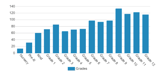 St. Stephen's and St. Agnes School Student By Grade St. Stephen's and St. Agnes School Student By Grade