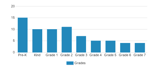 Children S Christian School Student By Grade Children S Christian School Student By Grade