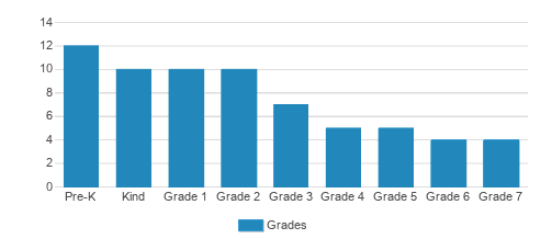 Children S Christian School Student By Grade Children S Christian School Student By Grade