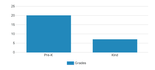 The Merit School of Manassas Park Student By Grade The Merit School of Manassas Park Student By Grade