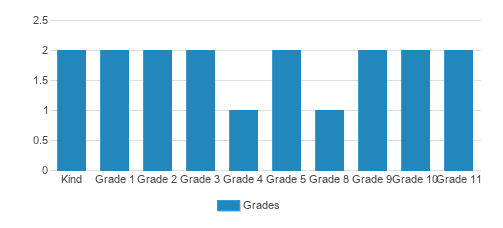 Almondale Academy Student By Grade Almondale Academy Student By Grade