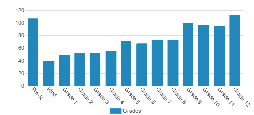 Calvary Chapel Schools Preschool-Highschool Student By Grade Calvary Chapel Schools Preschool-Highschool Student By Grade