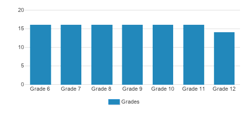 Watershed School Student By Grade Watershed School Student By Grade