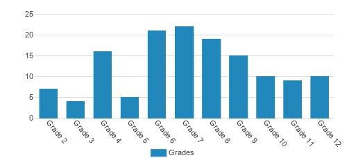 Center Of Life Academy Student By Grade Center Of Life Academy Student By Grade