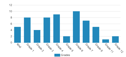 Hillcrest Academy Student By Grade Hillcrest Academy Student By Grade