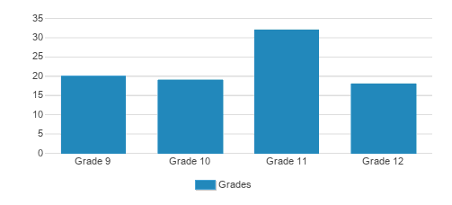 Academe Of The Oaks Student By Grade Academe Of The Oaks Student By Grade