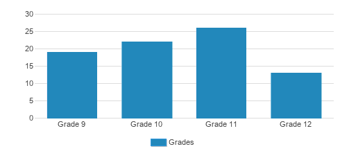 Academe Of The Oaks Student By Grade Academe Of The Oaks Student By Grade