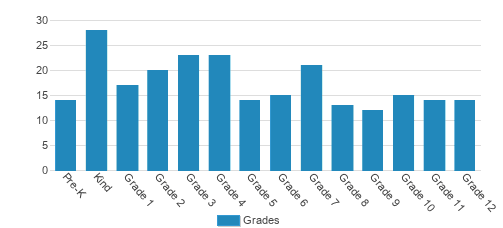 The Habersham School Student By Grade The Habersham School Student By Grade