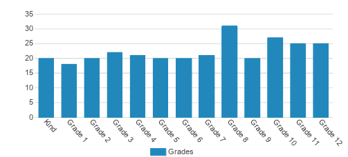 Notre Dame Academy Student By Grade Notre Dame Academy Student By Grade