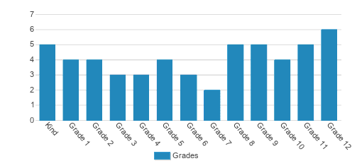 Special Needs School Of Gwinnett Student By Grade Special Needs School Of Gwinnett Student By Grade