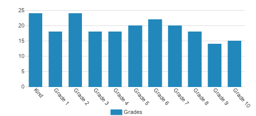 The Stonehaven School Student By Grade The Stonehaven School Student By Grade