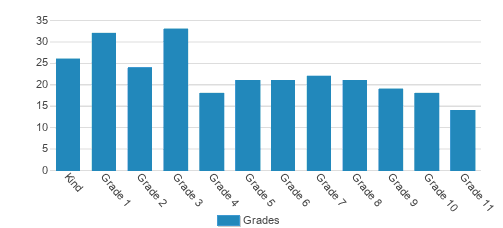 The Stonehaven School Student By Grade The Stonehaven School Student By Grade