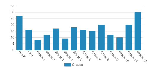 Maui Preparatory Academy Student By Grade Maui Preparatory Academy Student By Grade