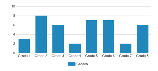 Cedar Grove Amish School Student By Grade Cedar Grove Amish School Student By Grade