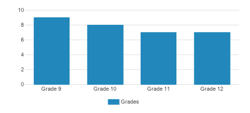 Lighthouse Christian High School Student By Grade Lighthouse Christian High School Student By Grade