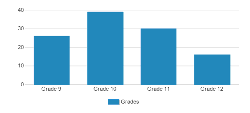Calvary Lutheran High School Student By Grade Calvary Lutheran High School Student By Grade