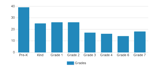 Yeshivant Mekot Haim Student By Grade  Yeshivant Mekot Haim Student By Grade