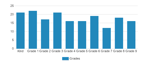Yeshiva Yesode Hatorah Student By Grade  Yeshiva Yesode Hatorah Student By Grade