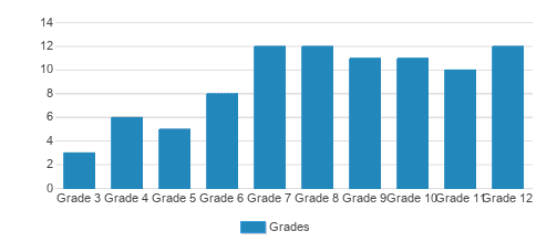 The St. Anthony School Student By Grade The St. Anthony School Student By Grade