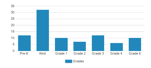 Potomac Crescent Waldorf School Student By Grade Potomac Crescent Waldorf School Student By Grade