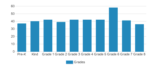 Saint Patrick Catholic School Student By Grade Saint Patrick Catholic School Student By Grade